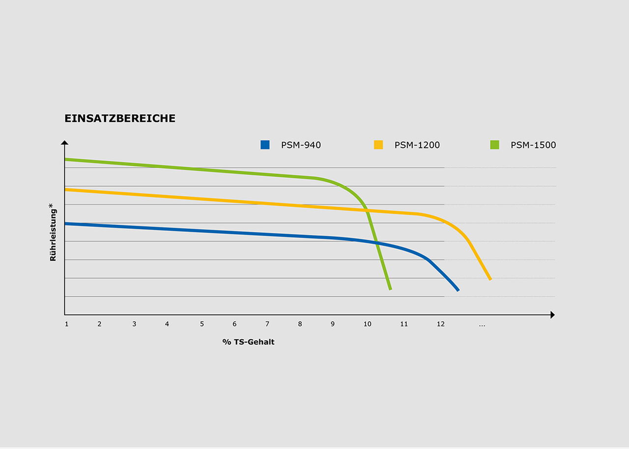 Unterschied PSM Rührflügel