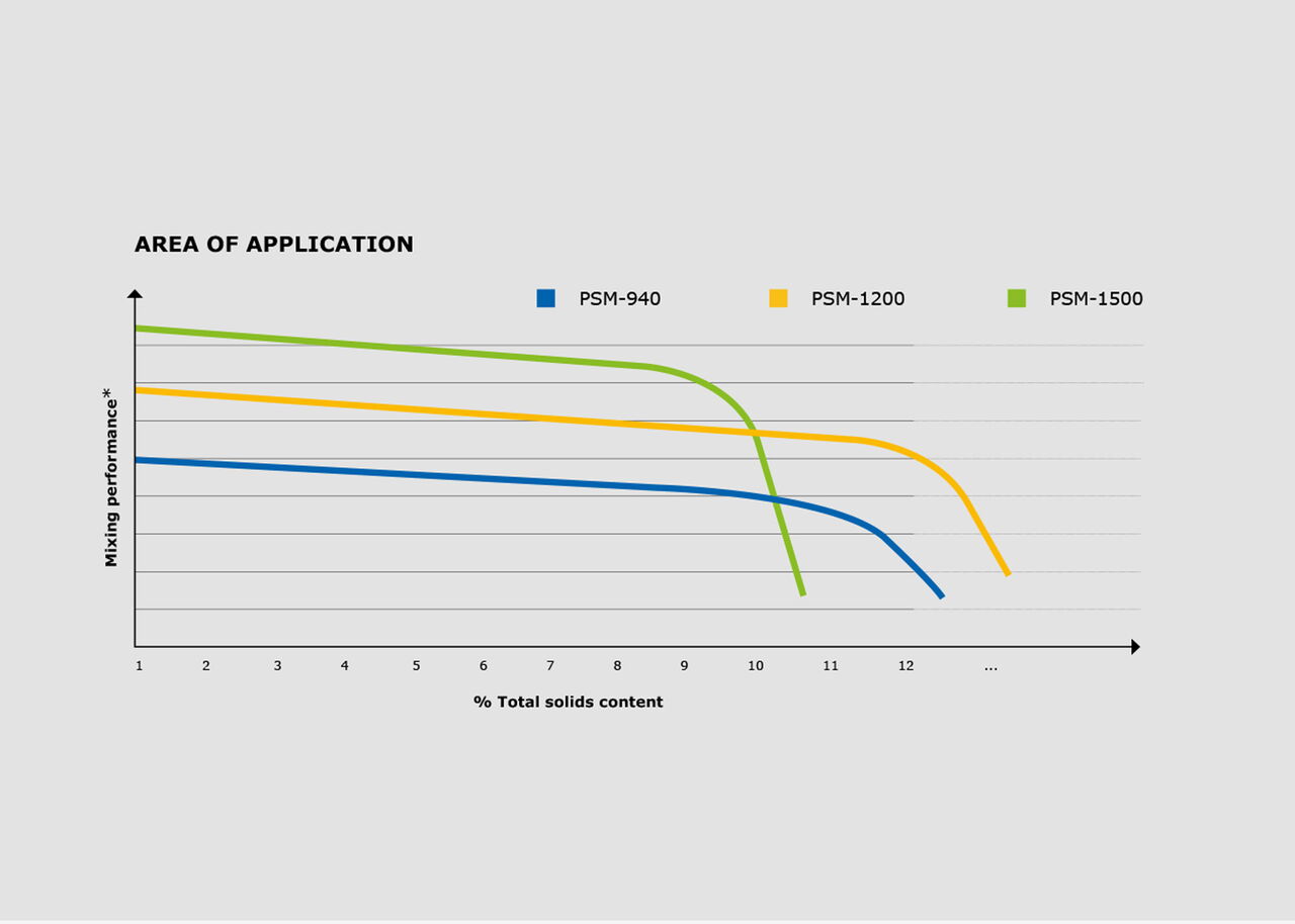 Differences PSM Mixer Blades